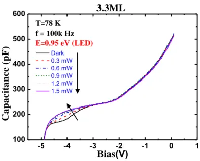 圖 5-14(a) 3.3ML 樣品照射 0.95eV &amp; 0.3mW 變量測速率 CV 圖 
