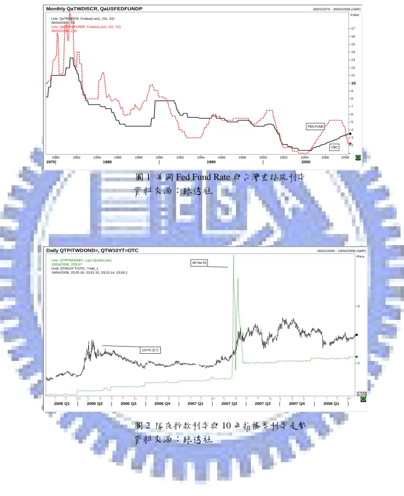 圖 1  美國 Fed Fund Rate 與台灣重貼現利率  資料來源：路透社 