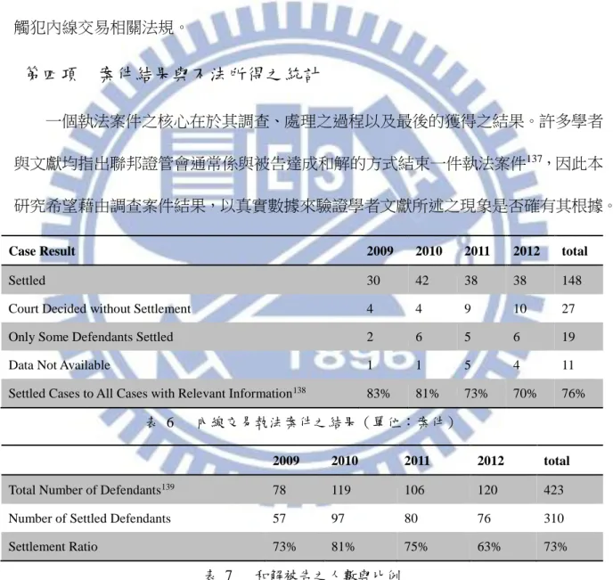 表  6      內線交易執法案件之結果（單位：案件） 