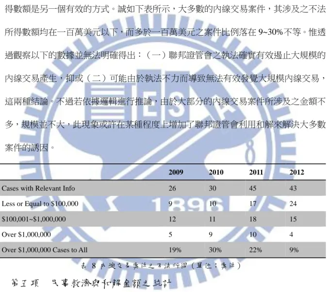 表  8  內線交易案件之不法所得（單位：案件）  第五項  民事救濟與和解金額之統計  無論是透過行政程序抑或是民事程序，聯邦證管會均可向內線交易案件之被告請 求金錢上與非金錢上之救濟。本研究首先調查內線交易案件中，聯邦證管會對於金錢 上之救濟，亦即民事罰金（Civil Penalty） 140 ，之請求結果。                                                    140     民事罰金係於不法所得之歸入（Disgorgement）外，額外科以被告之金錢懲
