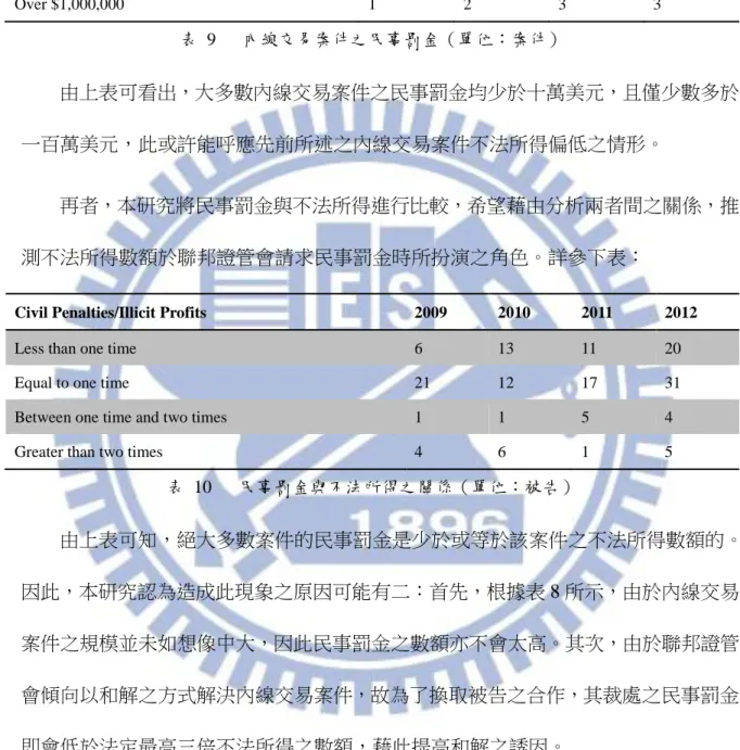表  10      民事罰金與不法所得之關係（單位：被告）  由上表可知，絕大多數案件的民事罰金是少於或等於該案件之不法所得數額的。 因此，本研究認為造成此現象之原因可能有二：首先，根據表 8 所示，由於內線交易 案件之規模並未如想像中大，因此民事罰金之數額亦不會太高。其次，由於聯邦證管 會傾向以和解之方式解決內線交易案件，故為了換取被告之合作，其裁處之民事罰金 即會低於法定最高三倍不法所得之數額，藉此提高和解之誘因。  而除了金錢上之救濟外，聯邦證管會亦可利用其他非金錢上救濟來進一步達到其 執法之目的。