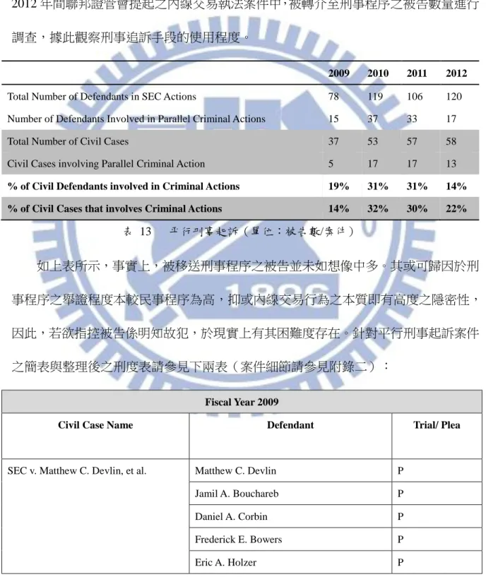 表  13      平行刑事起訴（單位：被告數/案件）  如上表所示，事實上，被移送刑事程序之被告並未如想像中多。其或可歸因於刑 事程序之舉證程度本較民事程序為高，抑或內線交易行為之本質即有高度之隱密性， 因此，若欲指控被告係明知故犯，於現實上有其困難度存在。針對平行刑事起訴案件 之簡表與整理後之刑度表請參見下兩表（案件細節請參見附錄二）：  Fiscal Year 2009 