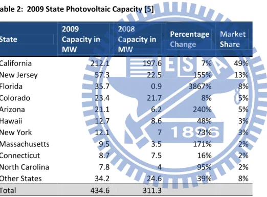 Table 2:  2009 State Photovoltaic Capacity [5] 