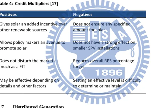 Table 4:  Credit Multipliers [17] 
