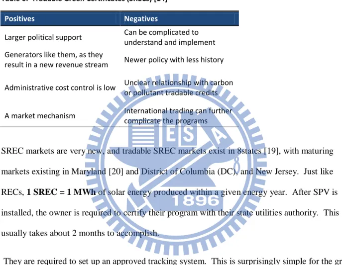 Table 6:  Tradable Green Certificates (SRECs) [14] 