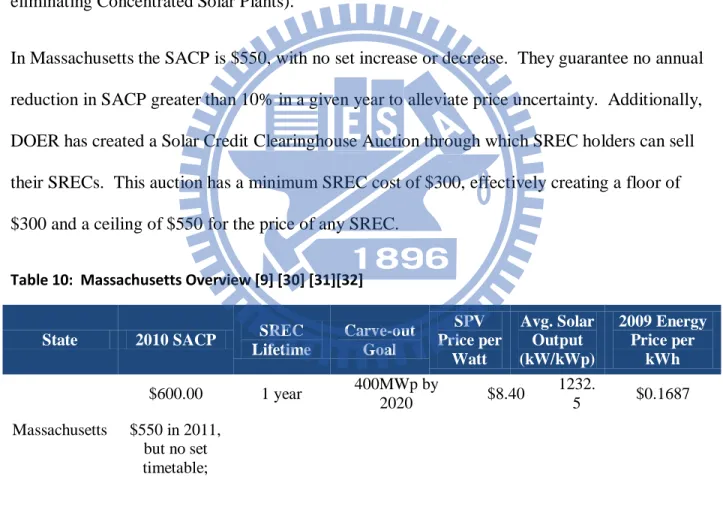 Table 10:  Massachusetts Overview [9] [30] [31][32] 