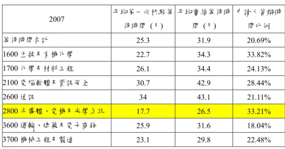 表 1  美國專利申請案依技術分類之平均審結時間  2007  平均第一次核駁等 待時間  (月)  平均審結等待時間  (月)  申請人答辯時間比例  等待時間合計  25.3 31.9  20.69%  1600 生技及有機化學  22.7 34.3  33.82%  1700 化學及材料工程  26.1 34.4  24.13%  2100 電腦軟體及資訊安全  30.7 42.9  28.44%  2600 通訊  34 43.1  21.11%  2800 半導體、電機及光學系統 17.7  26