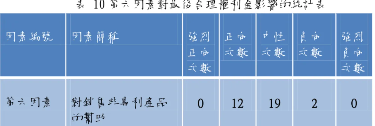 表 10 第六因素對最後合理權利金影響的統計表  因素編號  因素簡稱  強烈 正向 次數  正向 次數  中性 次數  負向 次數  強烈負向 次數  第六因素  對銷售非專利產品 的幫助  0 12 19 2 0 換言之，若專利產品有助於非專利產品的銷售，並得到陪審團的認同， 就有助於提高最後的合理授權金比率；相對的，若專利技術對於非專利產 品或衍生性產品的銷售幫助不大或沒有影響，則本項因素大多是中性；。  3.2.7 第七因素 「專利或授權期限」 