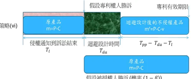 圖 5 被授權人採用策略(vi)時的獲利分析示意圖          請參考上圖的說明，當被授權人採用(vi) 繼續販賣產品但不進行迴避 設計的策略，此時，被授權人在專利訴訟 