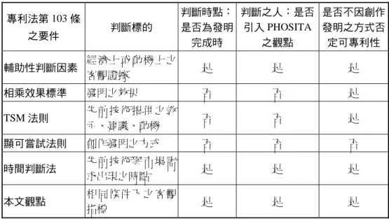 表 4-2-1  各種判斷標準與專利法規之切合程度  專利法第 103 條  之要件  判斷標的  判斷時點：是否為發明 完成時  判斷之人：是否引入 PHOSITA之觀點  是否不因創作發明之方式否定可專利性  輔助性判斷因素 經濟上或動機上之 客觀證據  是  是  是  相乘效果標準  發明之效果  否  否  是  TSM 法則  先前技術提供之教 示、建議、動機  否  否  是  顯可嘗試法則  創作發明之方式  否  否  否  時間判斷法  先前技術與市場需 求出現之時點  是  是  是 