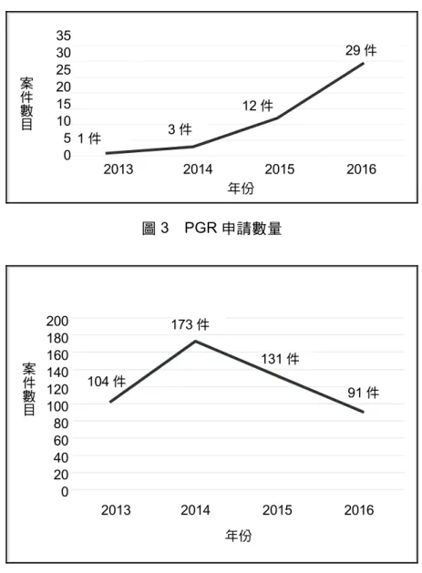 圖 3  PGR 申請數量  圖 4  CBMR 申請數量  在全部申請案中，以 2017 年 2 月 27 日為基準，共 1,029 件申請案無法 通過立案申請，約占 16%  左右；正式立案之案件共 3,227 件，約占 50%；程 序上駁回案件共 385 件，約占 6%；和解案件共 821 件，約占 13%；專利權12 件29 件 1 件 3 件 2013 2014 2015 2016 年份35302520151050案件數目131 件2013 201420152016年份 2001801601401