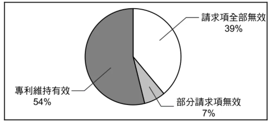 圖 9  經 IPR 程序專利請求項效力之結果比率（扣除和解案件）  CBMR 程序中，立案之件數為 275 件，約占申請案件之 54%。導致系爭 專利請求項無效的案件數 219 ，合計 131 件，占已終結案件 220 之 33%；部分 請求項無效之案件數為 13 件，約占 3%；專利權人得以維持專利有效性之案 件數 259 件 221 ，約占 64%。如亦扣除經和解之案件 222 ，則導致系爭專利請 求項無效的案件數占案件總數之 46%；部分請求項無效之案件約占 5%；專 利權人得以維持專利有效性之案件