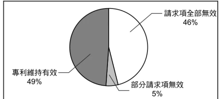 圖 10  經 CBMR 程序專利請求項效力之結果比率（扣除和解案件）  PGR 程序中，立案之件數為 19 件，約占申請案件之 39%。導致系爭專 利請求項無效的案件數 224 ，合計 6 件，占已終結案件 225 之 21%；部分請求 項無效之案件數為 2 件，約占 7%；專利權人得以維持專利有效性之案件數 20 件 226 ，約占 71%。如亦扣除經和解之案件 227 ，則導致系爭專利請求項無 效的案件數占案件總數之 27%；部分請求項無效之案件約占 9%；專利權人 得以維持專利有效性之案件 228 