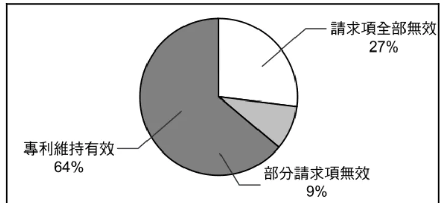 圖 11 經 PGR 程序專利請求項效力之結果比率（扣除和解案件）  就複審程序三層次審理結構的角度觀察，可知 CBMR 程序中，專利權人 最不容易維持其專利效力，可能係 CBMR 程序所允許的廣泛法律依據所致， 可見立法者針對 CBM 專利所設計之程序也取得一定之效果。  在程序的迅速進行這一個面向，學者研究指出，IPR 程序平均耗時約 15 個月 229 。而根據 Lex Machina 資料庫所提供之時間資料分析，於本文分析時 間內，複審程序之案件，在達到立案決定之所有案件中，其所需時間的中位 數為 
