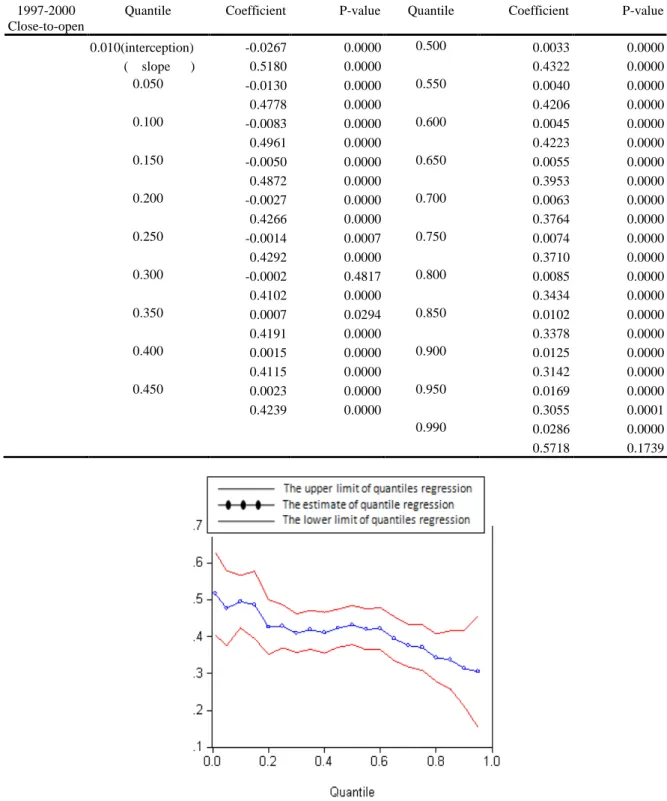 Figure  3:  The  slope  estimate  of  the  quantile  regression  between  S&amp;P  500  and  TAIEX  under  95% confidence interval