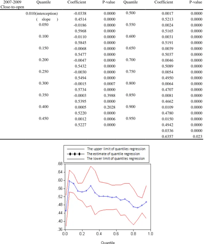 Figure  5:  The  slope  estimate  of  the  quantile  regression  between  S&amp;P  500  and  TAIEX  under  95% confidence interval