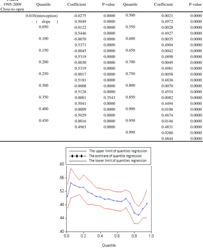 Figure  6:  The  slope  estimate  of  the  quantile  regression  between  S&amp;P  500  and  TAIEX  under  95% confidence interval