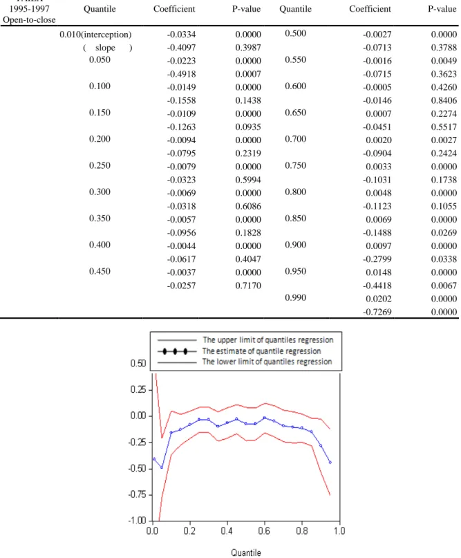 Figure  12:  The  slope  estimate  of  the  quantile  regression  between  S&amp;P  500  and  TAIEX  under  95% confidence interval