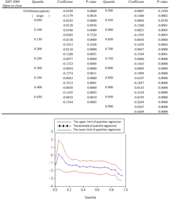 Figure  15:  The  slope  estimate  of  the  quantile  regression  between  S&amp;P  500  and  TAIEX  under  95% confidence interval