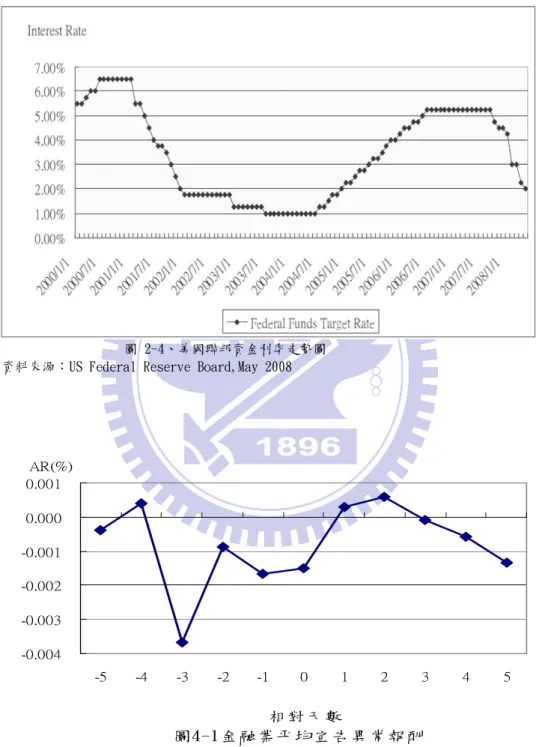 圖 2-4、美國聯邦資金利率走勢圖 資料來源：US Federal Reserve Board,May 2008