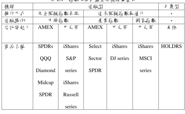 表 2.4  指數股票式基金之種類彙整表  種類  追蹤型  包裹型  操作方式  完全模擬指數表現  追求模擬指數最適化  -  追蹤標的  市場指數  產業指數  國家指數  -  信託發起人  AMEX  巴克萊  AMEX 巴克萊  巴克萊  美林 商品名稱  SPDRs  QQQ  Diamond  Midcap  SPDR  iSharesS&amp;Pseries iShares Russell  series  Select  Sector SPDR  iShares  DJ series 