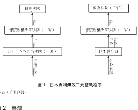 圖 1  日本專利無效二元雙軌程序  來源：筆者自製。  5.2  臺灣  臺灣在 2008 年之前，民事法院不處理專利有效性問題，而會停止訴訟 程序，等待舉發及後續行政救濟程序結果。此種作法，幾乎可說是與日本一 模一樣。臺灣在 2008 年制定智慧財產法院組織法與智慧財產案件審理法，讓 智慧財產民事訴訟可自為判斷專利有效性，但卻僅限於個案效力，也不准提 起專利無效確認之訴，種種設計，幾乎可說是與日本如出一轍，應是受到日 本影響。論者指出，2008 年智慧財產案件審理法第 16 條規定，民事法院自 為判斷專