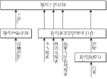 圖 4  美國專利無效二元雙軌制  來源：作者自製。  5.5  綜合比較與建議  由上述簡單的介紹並搭配圖表比較可知，臺灣現行的專利無效制度的無 效率，相對於美國和德國，問題嚴重。在舉發與行政訴訟上，我國保留了四 個層級，這點相對於美國的複審時實質上只有二個層級 162 ，德國的專利無效 訴訟也只有二個層級，可見臺灣的舉發與後續行政訴訟程序，有嚴重的時間 拖延問題。  若再比較本文關心的民事侵權訴訟自為認定有效性問題，美國的侵權訴 訟實質上只有二層級，且法院認定專利無效後有爭點效；德國的專利無效訴 訟，某