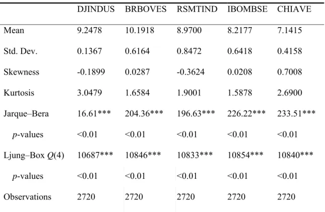 Table 1. Summary statistics for the stock indices. 