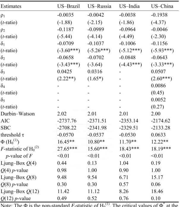 Table 5. Enders–Siklos consistent M-TAR cointegration test. 
