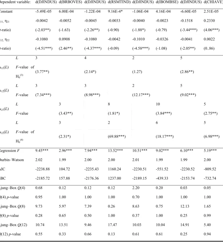 Table 6. Estimated threshold error correction model.