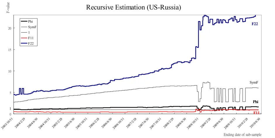 Figure 3. Recursive Estimation of US–Russia. 