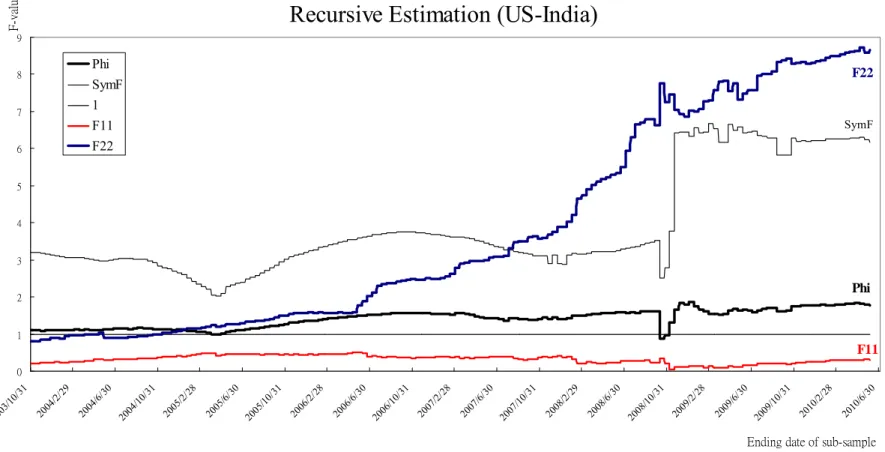 Figure 4. Recursive Estimation of US–India. 