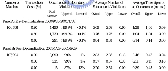 Table  9 summarizes the size, frequency, and length of E-minis ex-post boundary  v i o l a t i o n s   b e f o r e   ( p a n e l   A )   a n d   a f t e r   ( p a n e l   B )   t h e   d e c i m a l i z a t i o n 