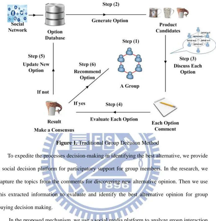 Figure 1. Traditional Group Decision Method 