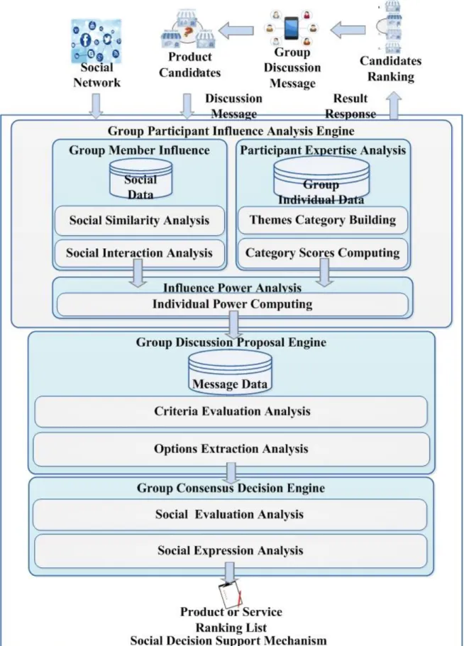 Figure 2. Group Decision Support Mechanism Framework   