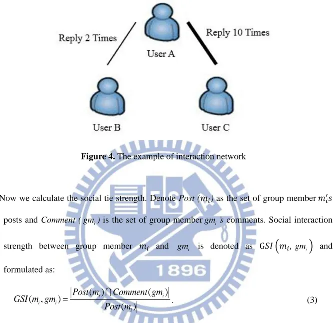 Figure 4. The example of interaction network 