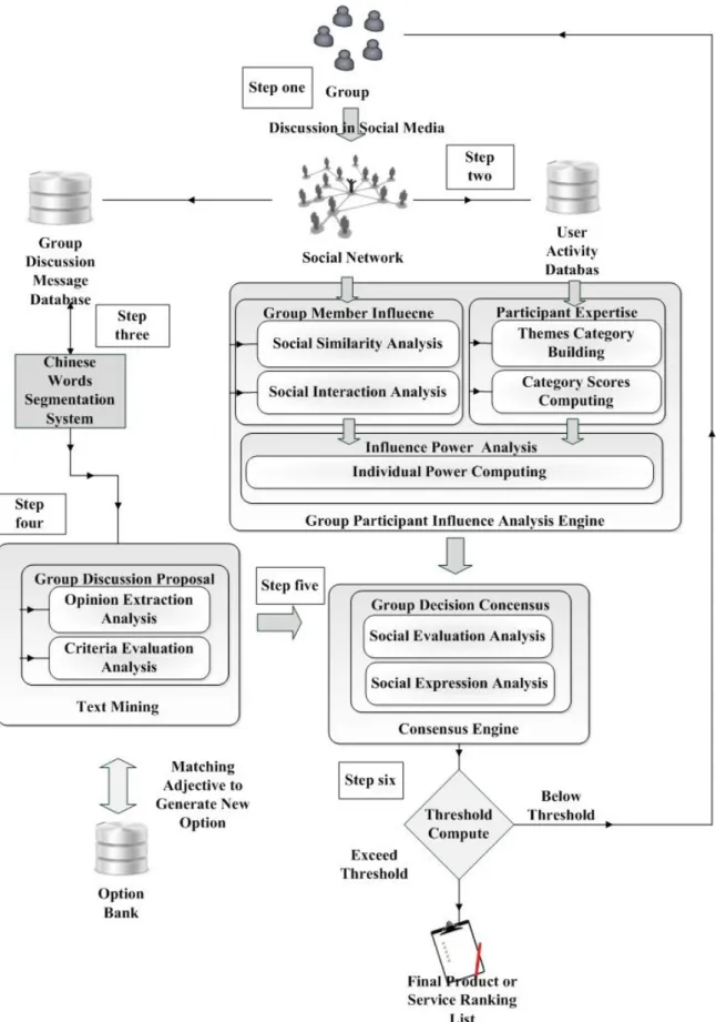 Figure 6. Experiment Process Flow 