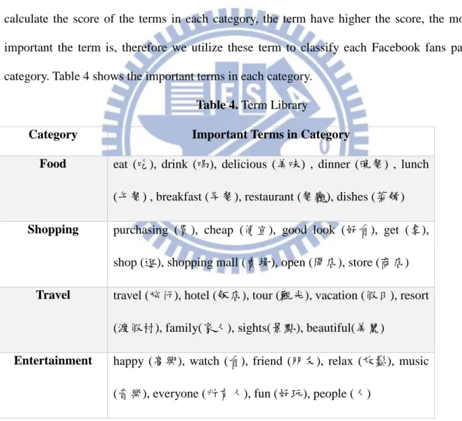 Table 4. Term Library 