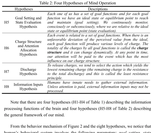 Table 2: Four Hypotheses of Mind Operation 