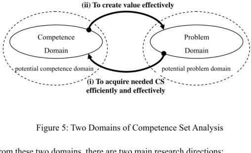 Figure 5: Two Domains of Competence Set Analysis  From these two domains, there are two main research directions: 