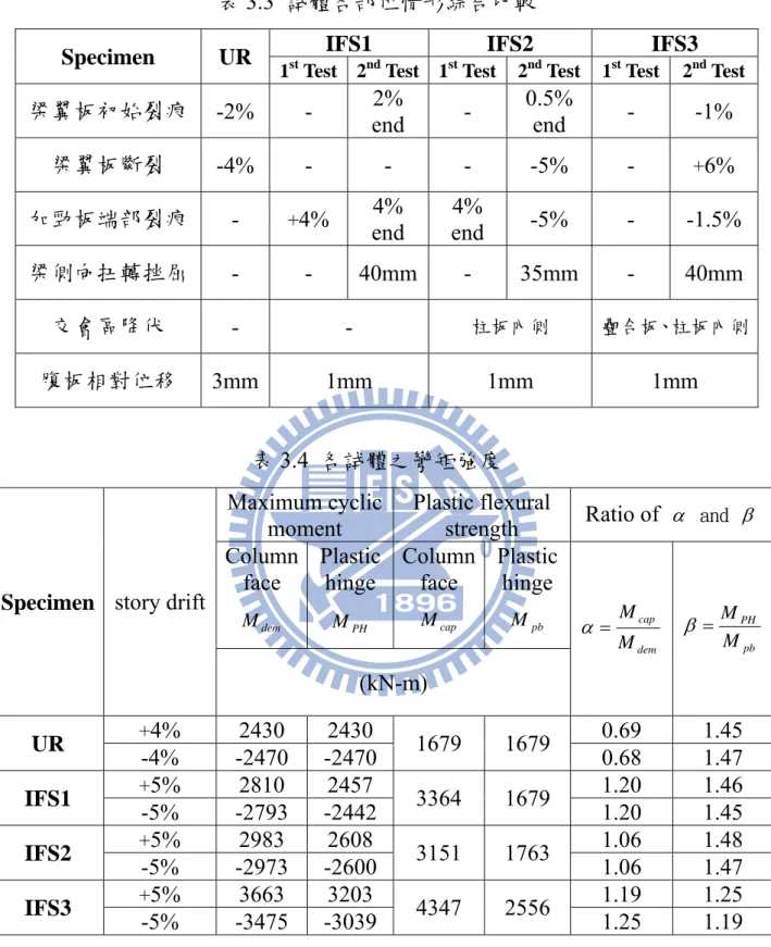 表 3.3  試體各部位情形綜合比較 