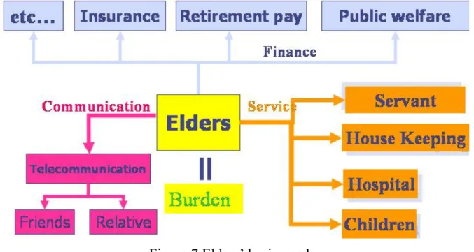 Figure 7 Elders’ basic needs   