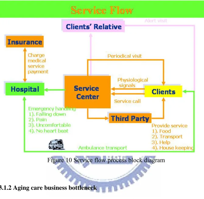 Figure 10 Service flow process block diagram 