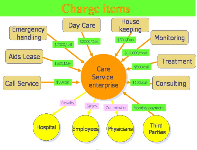 Figure 11 Charge items and the proposed charge price. 