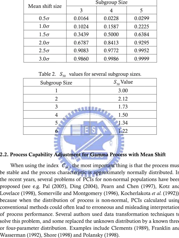 Table 1. Probabilities of detecting changes in  versus subgroup size.