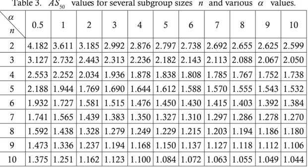 Table 3. AS 50 values for several subgroup sizes n and various  values.