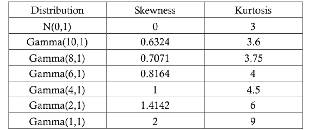 Table 4. Values of skewness and kurtosis for various Gamma distributions.
