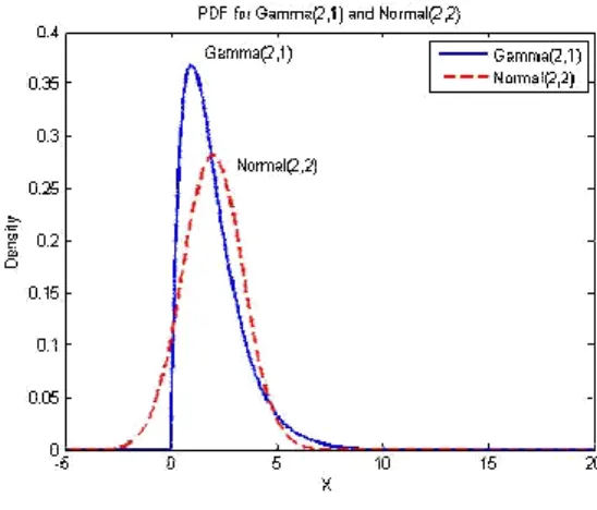 Figure 1. Gamma distributions along with normal distributions with same mean