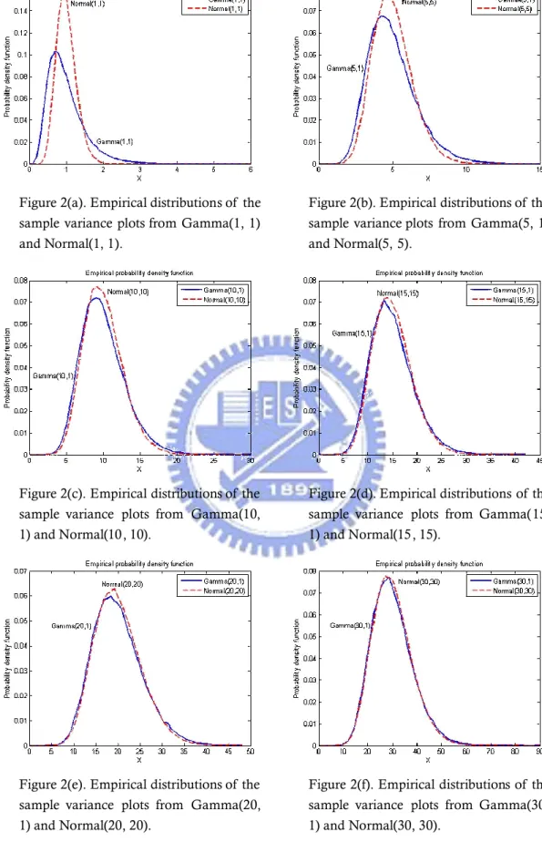 Figure 2. Empirical distributions of the sample variance from Gamma and normal distributions with same mean and variance,  =1, 5, 10, 15, 20, and 30, 0 and fixed   