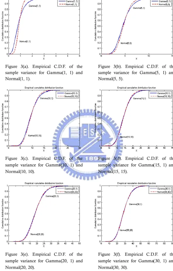 Figure 3. Empirical cumulative distribution functions of the sample variance from